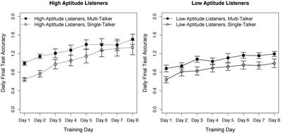 Non-native Speech Learning in Older Adults